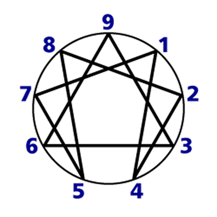 エニアグラム図